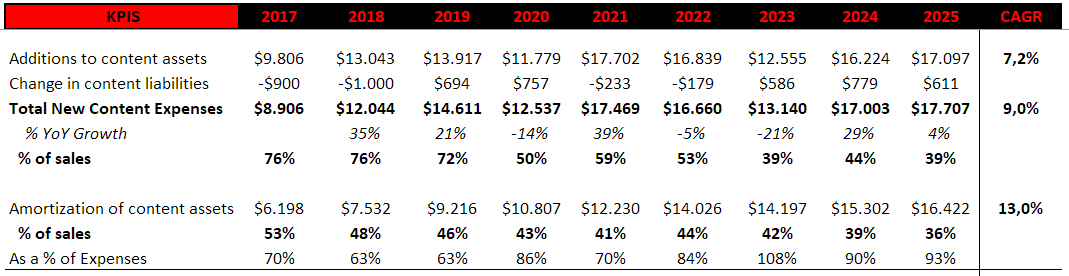 MDBBolsa's tweet photo. Una de las claves en la tesis de $NFLX

El apalancamiento masivo que tienen y tendrán sobre los gastos en contenido 

En el mismo periodo de tiempo, las ventas han crecido al 12.6% CAGR

Mirad la diferencia del efecto compuesto https://t.co/luIv0zGShP