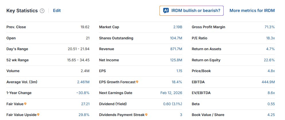Iridium Communications Inc $IRDM +7% 🧐
$IRDM świadczy usługi mobilnej komunikacji głosowej i transmisji danych za pośrednictwem konstelacji satelitów niskoorbitalnych 🛰️📡
Do obserwacji...