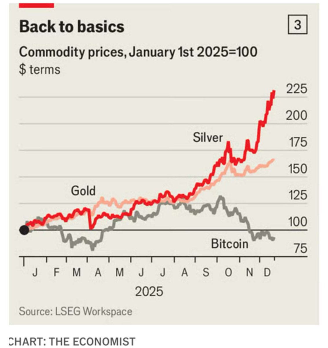 By my read, this is a PERFECT visual of flight to safety, of backing away from risky assets and moving into the quintessential source of safety.  People don’t care if gold is at an all time high, they care that there is NO RISK of $0

⁦<a href="/HalftimeReport/">CNBC Halftime Report</a>⁩  ⁦<a href="/CNBC/">CNBC</a>⁩