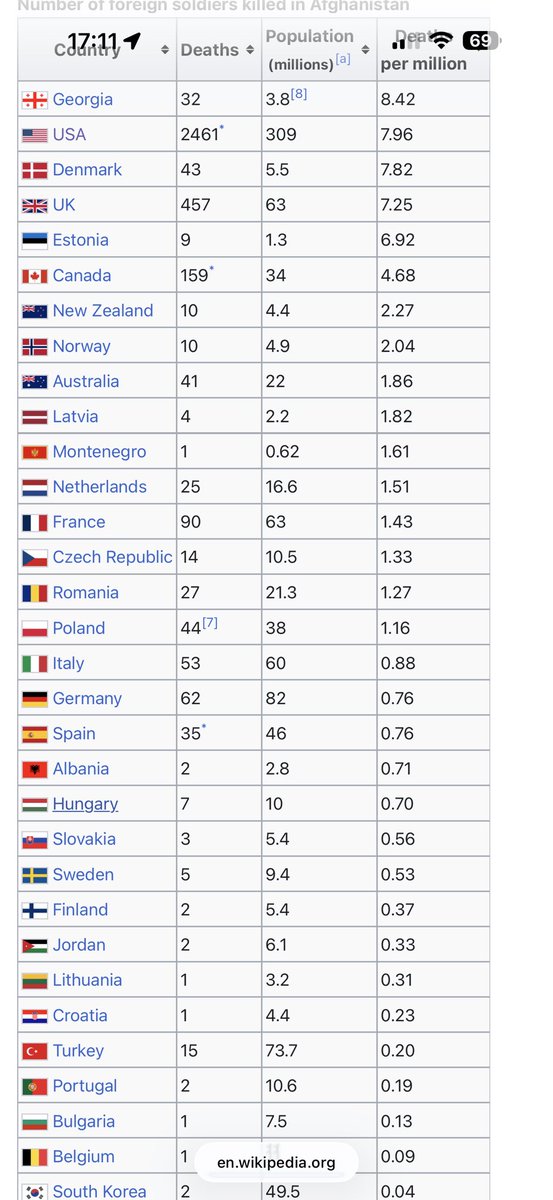 worldpaulcarr's tweet photo. @markomihkelson This listing is incorrect. 

The US is top of the list in per capita terms. 

Non-NATO Georgia is top of the list if non-NATO countries are included. https://t.co/oEsvvBFbHw
