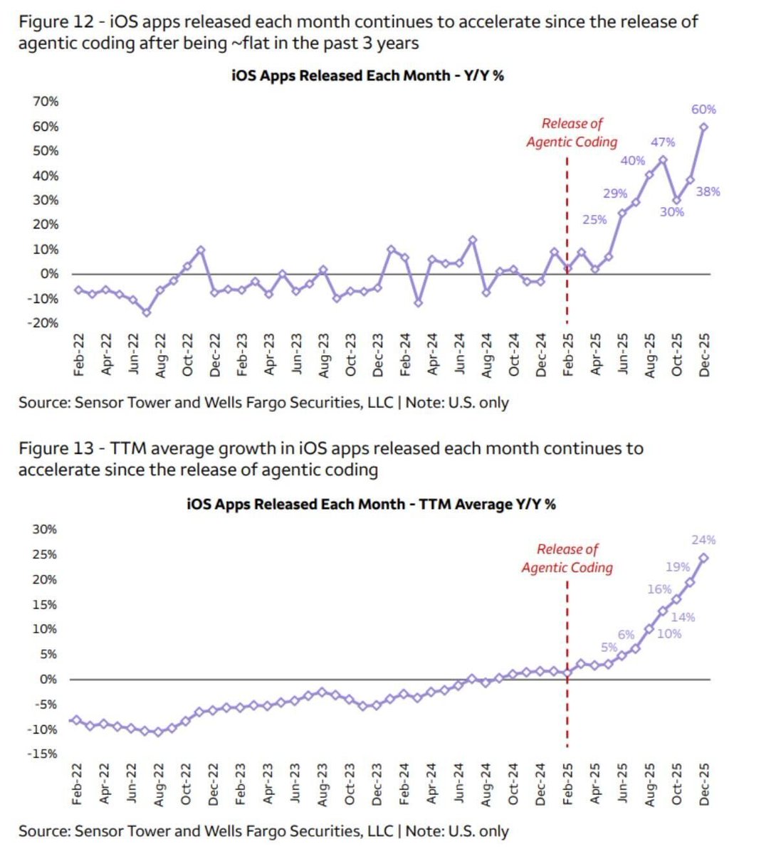 This is so exciting. As agentic coding gets better, it empowers people to create more software than ever before, and now it's showing up in third party data.