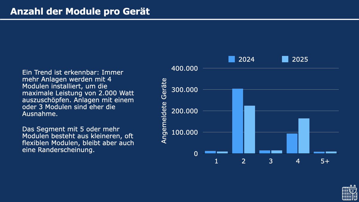 balkonsolar's tweet image. Bundesverband #Steckersolar hat sich die Marktsituation 2025 genau angeschaut. 

Geräte mit 4 Solarmodulen nehmen deutlich zu. 

Spanend auch der Hinweis auf weitere Studien, so geht Verivox davon aus das ca 9% der Haushalte ein Steckersolargerät haben. 

linkedin.com/posts/craig-mo…