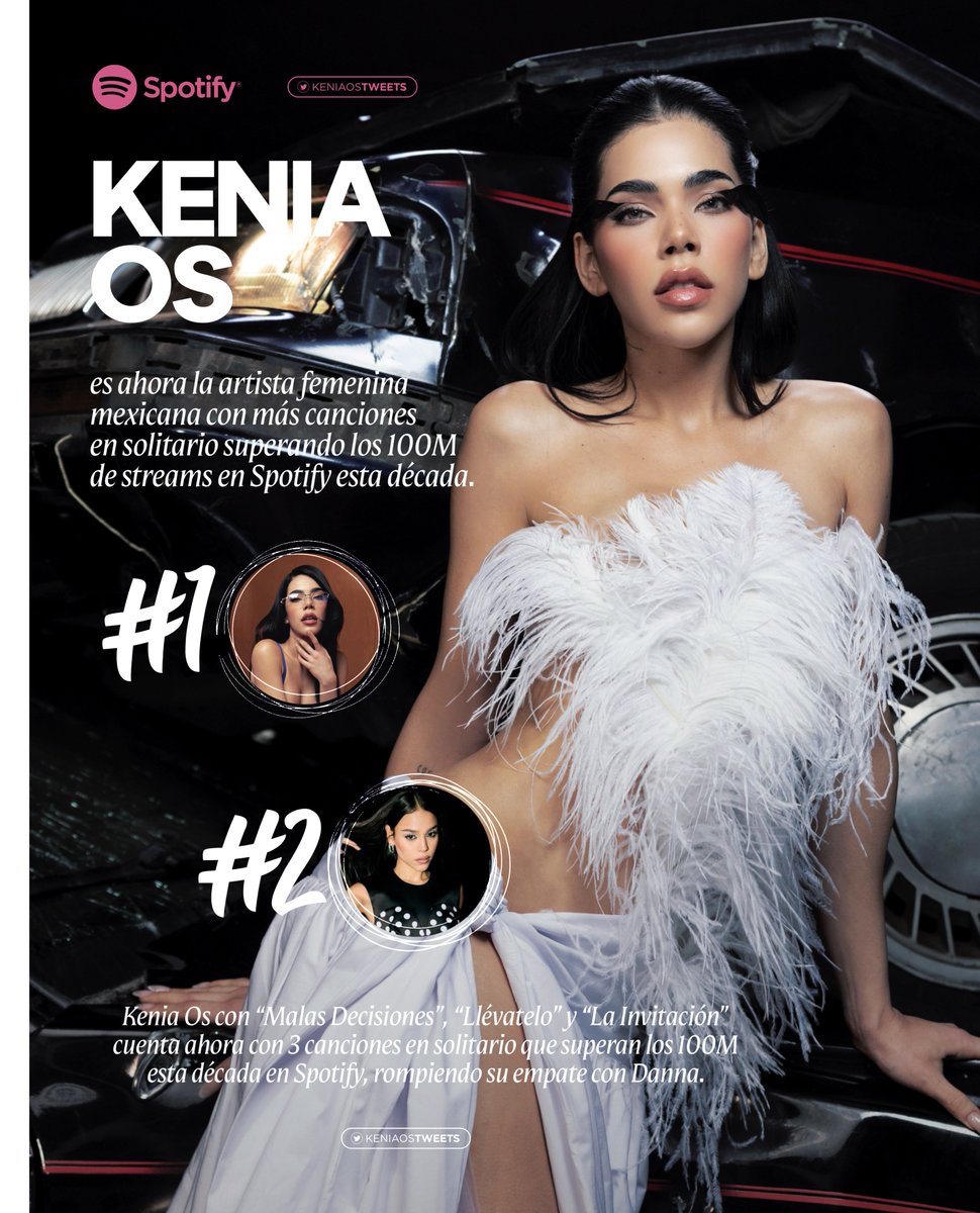 .@KeniaOs (3) es ahora la artista femenina mexicana con más canciones en solitario superando los 100 MILLONES de streams en Spotify esta década, superando a Danna (2).