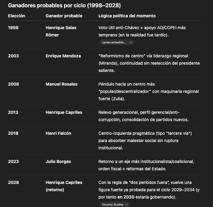 antonioOrigen's tweet photo. Le pregunte a ChatGPT 5.2 Pro quien hubiese sido los presidentes de Venezuela si Chavez no ganaba las elecciones en el '98.

Aqui esta su respuesta: https://t.co/nDt1IxFneA
