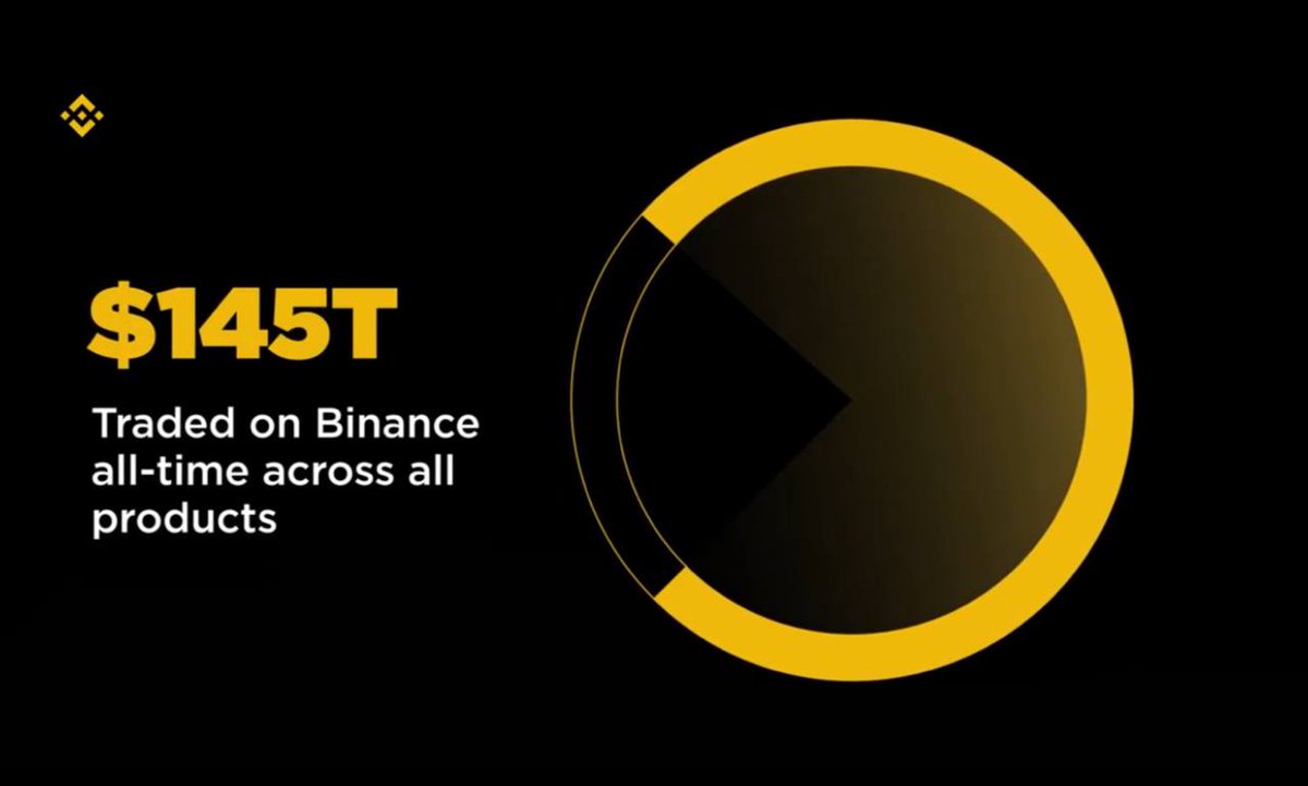 币安交易量再创新高：2025年预计34万亿美元，累计总额超145万亿美元