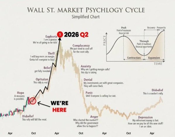 Crypto’s about to explode and people aren’t ready.

Gold, Silver &amp; Risk-on equities hitting ATH’s.

Capital rotation into Crypto next.

Alt season starts when disbelief is loudest.