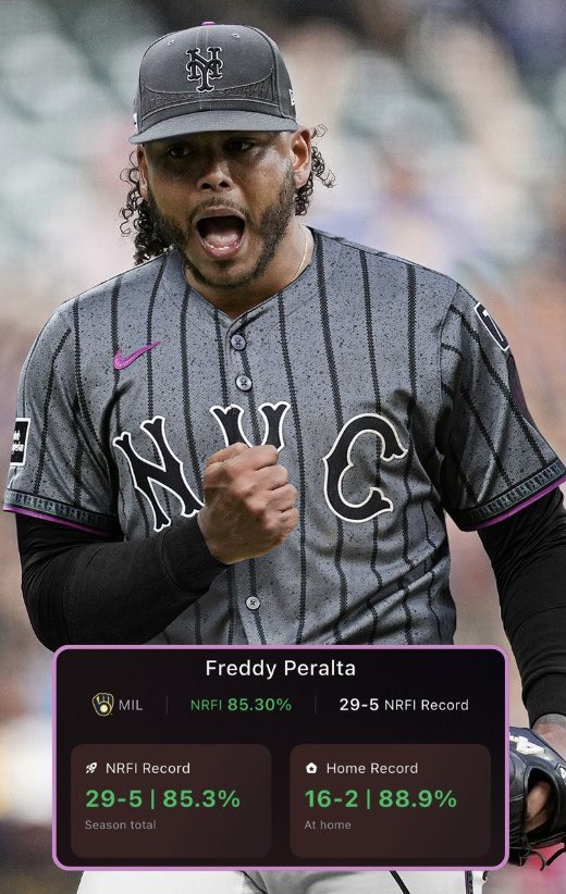 The New York Mets have acquired All-Star right-hander Freddy Peralta in a trade with the Milwaukee Brewers.

Peralta is an extremely talented NRFI pitcher who should win us a lot of 💰 in 2026.