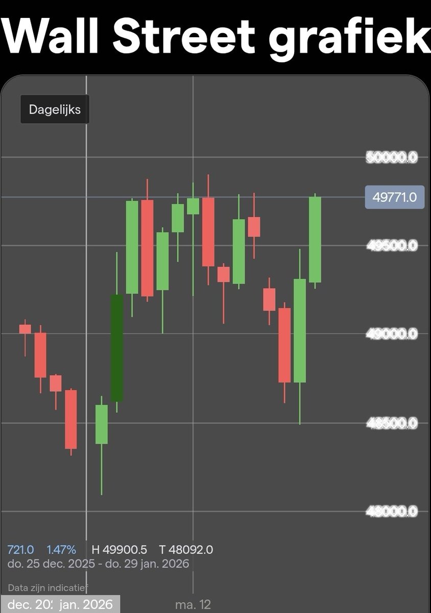 SprinterTrader's tweet image. Tja
#Dow