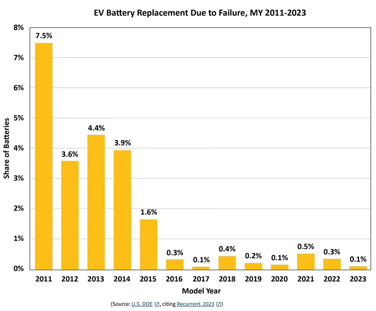 #EV battery replacement due to failure is a myth! Battery technologies such as active liquid cooling and other strategies that optimize battery thermal management, as well as new and improved chemical compositions further extend battery life cycles

energy.gov/eere/vehicles/…