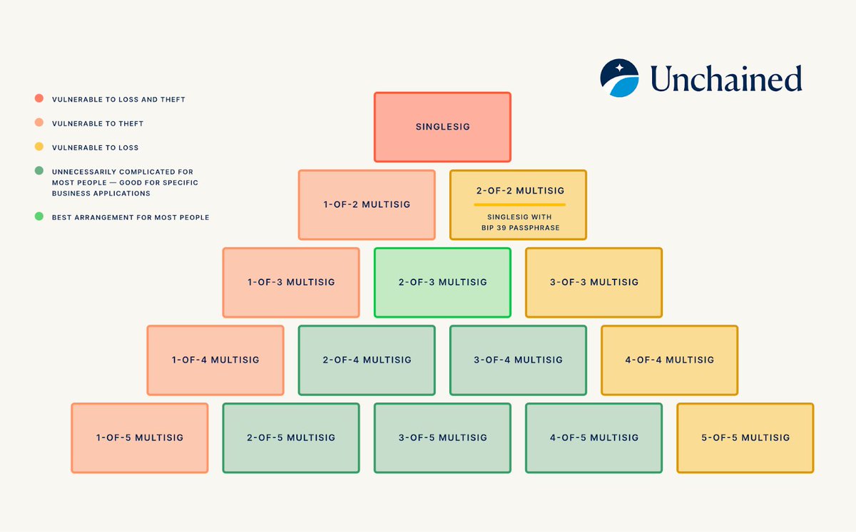Multisig dramatically strengthens bitcoin security, and many bitcoin  holders are familiar with common multisig quorums such as 2-of-3 and  3-of-5. But what about less common quorums like 2-of-4 and 3-of-4, what can