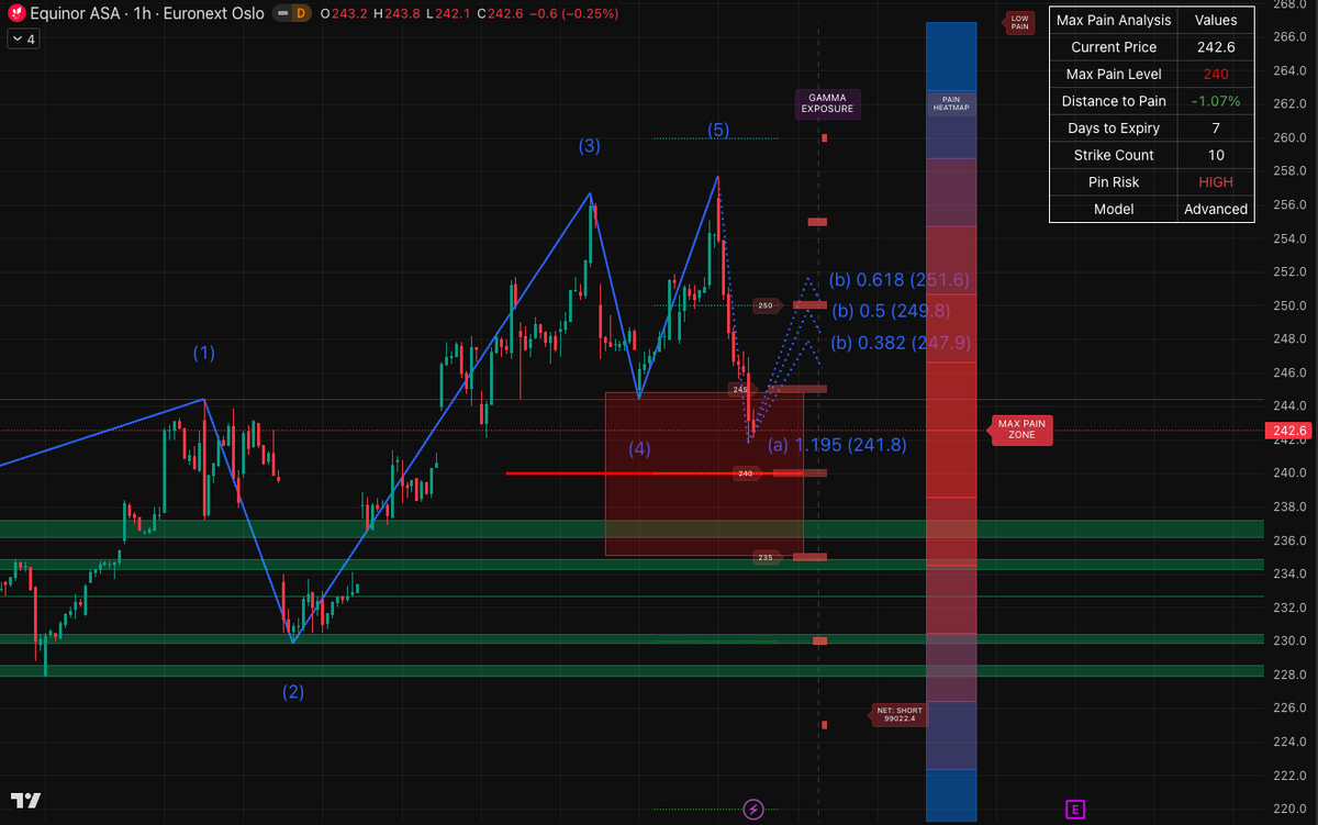 Jeff_Beach's tweet photo. $EQNR: The "Max Pain" Gravity is Taking Over 🛢️📉

Energy bulls are finally hitting a wall. Equinor ($EQNR) has completed its 5-wave Elliott impulse, and institutional gravity is starting to pull. At the current price of 242.6, we are sliding right into the "Max Pain" zone that most retail traders ignore until their stops get hit.

The 1H chart shows a clear transition into the correction phase. We’ve peaked at wave (5), and wave (a) is now flushing out weak hands. Watch the 247.9 - 251.6 Fib retracement for a potential "Dead Cat" relief rally, but the real floor isn't likely until we hit the 234-238 demand cluster.

Market makers have their sights on 240. With the Max Pain level sitting exactly there and Pin Risk rated as HIGH for the next 7 days, the "house" has every incentive to keep price action suppressed. We’re seeing a classic delta-hedging move toward the red box.

Overall sentiment is shifting from bullish to neutral-bearish. Gamma Exposure shows dealers are short-gamma below 245, which usually acts as an accelerant for downward moves. If 240 doesn't hold, expect a liquidity grab down to the 230-235 zone before any meaningful reversal.

Trading this ticker right now isn't about guessing the news—it's about reading the options chain and institutional positioning. I’m currently monitoring a specific "Gamma Flip" setup that will reveal the next major entry point for the energy sector.

For my full energy sector watchlist and real-time institutional flow alerts, check the link in my bio to join our private WhatsApp inner circle. 📈🚀

#EQNR #Equinor #EnergyStocks #TechnicalAnalysis #OptionsTrading #ElliottWave #FinTwit #StockMarket #TradingStrategy #Alpha