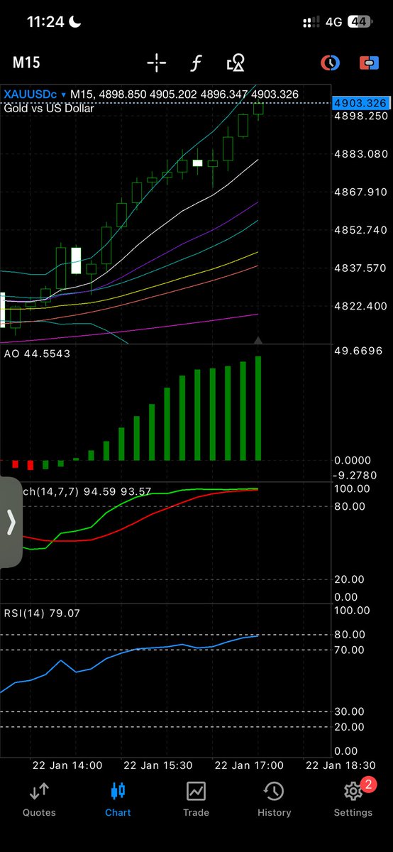 Gold new ATH 4904 🔥🔥🔥
#xauusd #gold