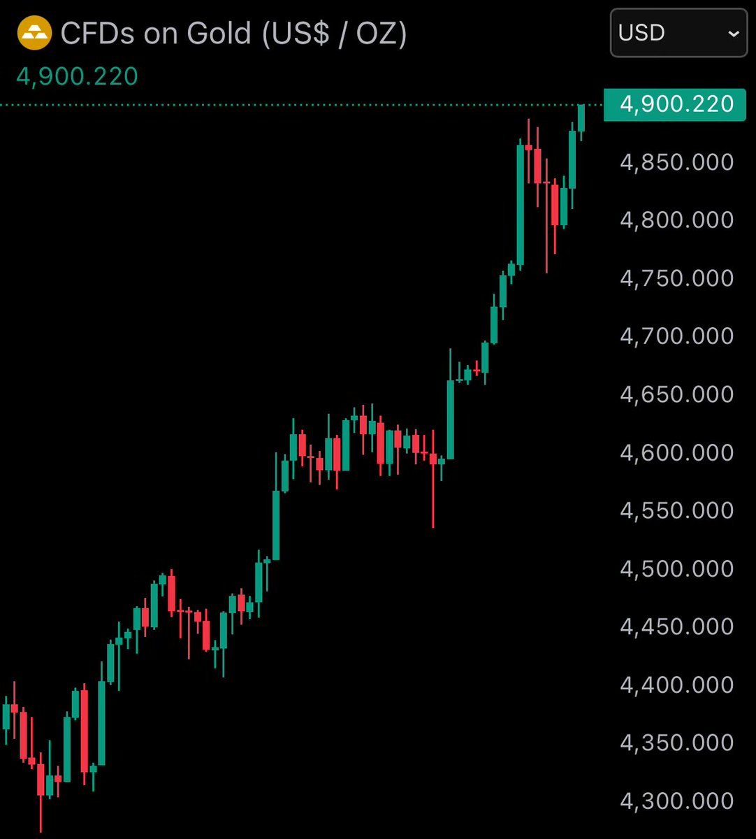 CryptoNewsHntrs's tweet image. JUST IN: Gold reaches another all-time high of $4,900

#Gold #NewHigh #AllTimeHigh #Investing #GoldPrice #Crypto