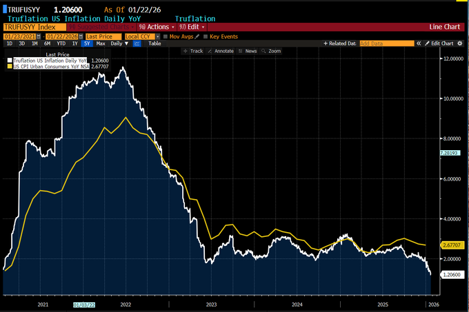 TheShortBear's tweet photo. Metals are telling a different story than the live inflation print as per truflation. 

The story is one of disinflation/deflation, not inflation. 

Most of the metals are showing a shift in security perception and general move towards what seems to be protectionism.

model: @TheBondFreak