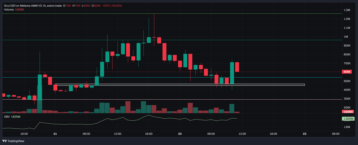 MandoTA7145's tweet photo. When we have market events like today's, it is important to stay calm and not make emotional decisions for projects that are unrelated.  $GRU gave us a retest of previous resistance and buyers stepped in. https://t.co/Ig6mNk5TP5