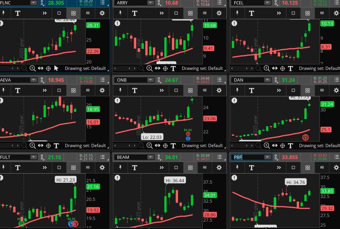 ConnieHillCS's tweet photo. More small cap stocks from our Early Morning Movers Bullish scan. Some examples, not recommendations are: $FLNC, $ARRY, $FCEL, $AEVA, $ONB, $DAN, #FULT, $BEAM, $PBF. Let's see if these high flyers keep their pace. https://t.co/A8kA4d14jf