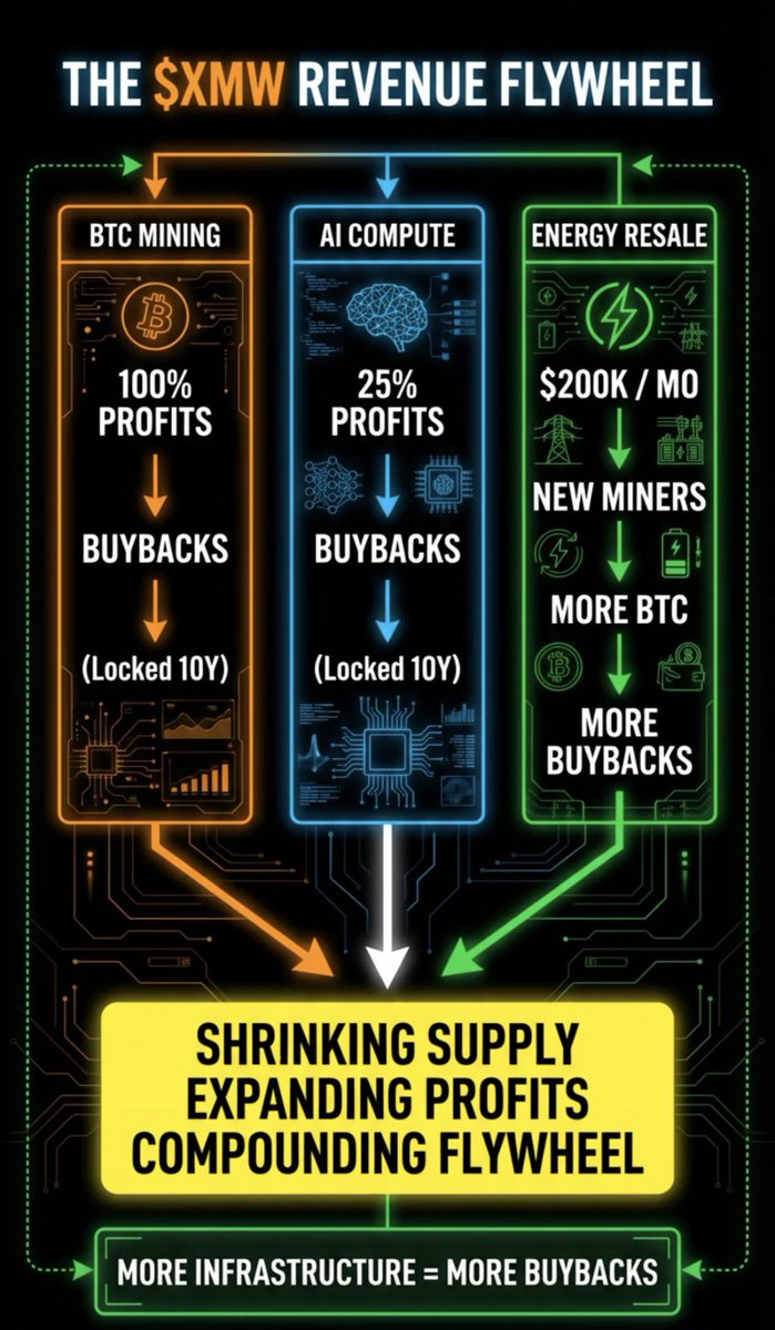 Great visual here by <a href="/MoreAfterDark/">Morphware // After Dark</a> ⚡️

The structure is simple yet effective⚡️

$XMW | <a href="/MorphwareAI/">Morphware</a> ⚡️