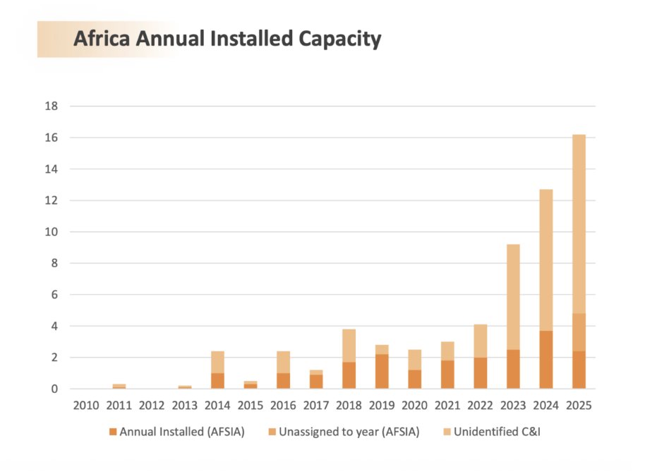 AssaadRazzouk's tweet image. New estimates put Africa’s solar at 63GW, shattering previous counts of 23GW. Driven by flood of off-the-radar imports, Africa went from zero to 63 GW in under a decade

Africa is now the fastest-growing region for solar globally. Slowly, then suddenly.

pv-magazine.com/2026/01/22/afr…