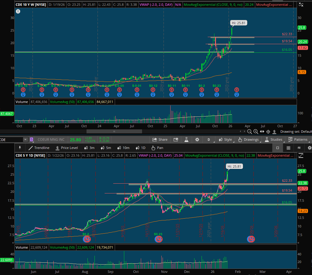 GunnerTrading's tweet photo. $CDE https://t.co/jqtWeXxD6b