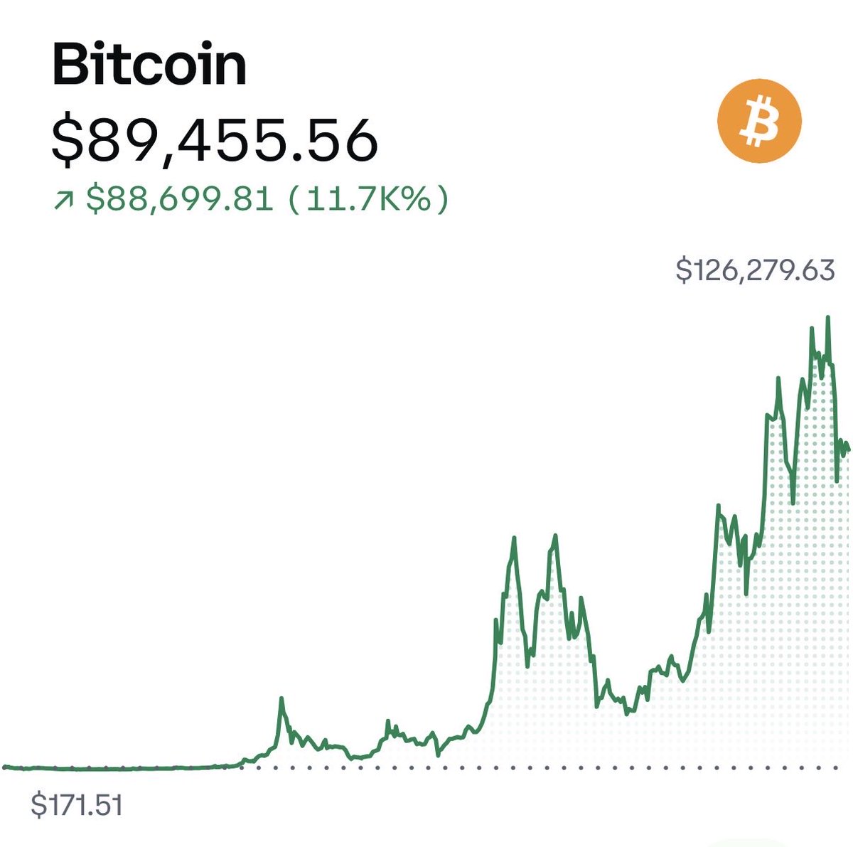 Hey @Grok, edit this chart to show me what the price of Bitcoin will be in  2028.
