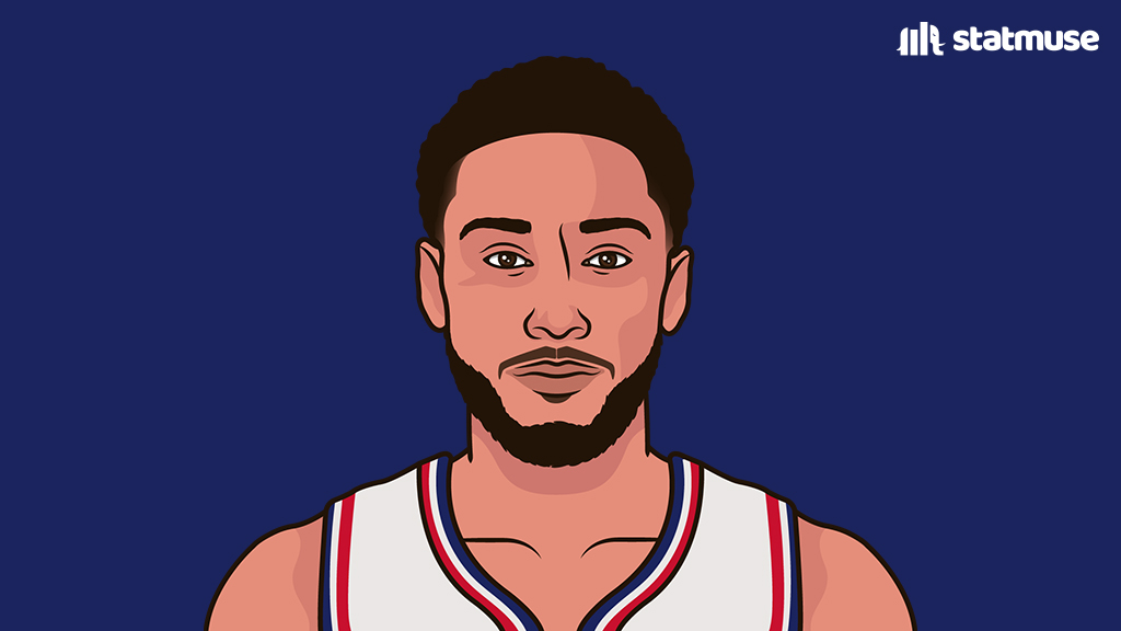 statmuse's tweet image. Most PPG by a guard with 55+ FG% in a season:

32.0 — SGA (this season)
[huge gap]
18.3 — Magic Johnson
17.6 — Magic Johnson
16.9 — Ben Simmons
16.4 — Ben Simmons