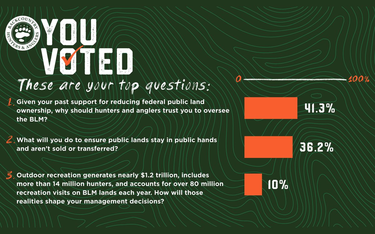 We recently asked: If you were interviewing the BLM Director nominee, what would you ask?

Your answer was clear: public land sales and access are the line in the sand.

Learn more about the nominee, Steve Pearce at tinyurl.com/3rdp5d68