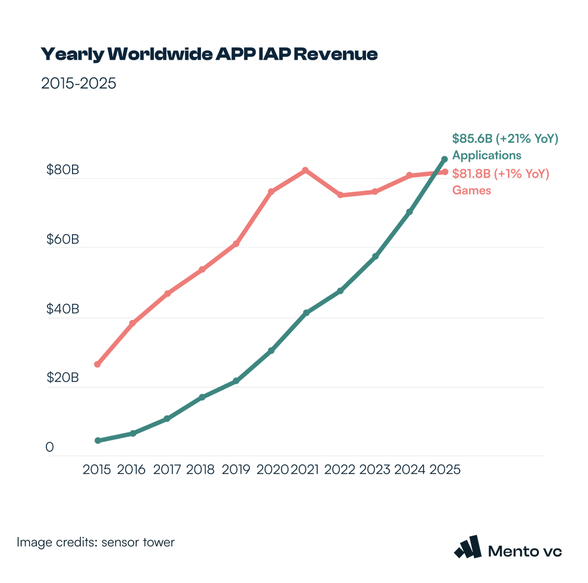 dgolomid's tweet photo. I opened TechCrunch and had to reread it twice: 2025 is the year apps beat games in spend - globally. 

Users spent ~$85B on apps (+21%). 
GenAI did the lifting: AI app revenue >3x to $5B, 3.8B downloads (2x), 48B hours, 1T+ sessions. 
Top-10 downloads? AI assistants (ChatGPT / Gemini / DeepSeek). 
ChatGPT alone: $3.4B IAP.

Congrats: your phone is no longer a console. It’s a junior analyst with in-app purchases