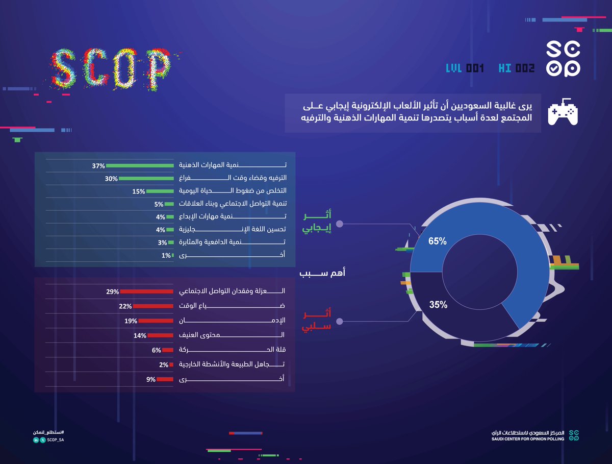 SCOP_SA's tweet photo. المركز السعودي لاستطلاعات الرأي (سكوب) يستطلع توجهات السعوديين نحو الألعاب الإلكترونية وأنماط لعبهم واستخدامهم، ومن أبرز النتائج :
-  52% لعبوا ألعاباً إلكترونية خلال الـ 12 شهراً الماضية.
-  48% من اللاعبين يعتبرون أنفسهم قيمرز.
-  تقريبًا ربع من يبلغون 35 عاما فأكبر يعتبرون أنفسهم قيمرز.
-  الغالبية يرون أن تأثير الألعاب الإلكترونية إيجابي على المجتمع.
-  متوسط الإنفاق الشهري للاعب السعودي على الألعاب الإلكترونية 86 ريالاً.

للإطلاع على التقرير بالكامل ، تفضل بزيارة الرابط التالي:
https://t.co/aNJVGFhR8g