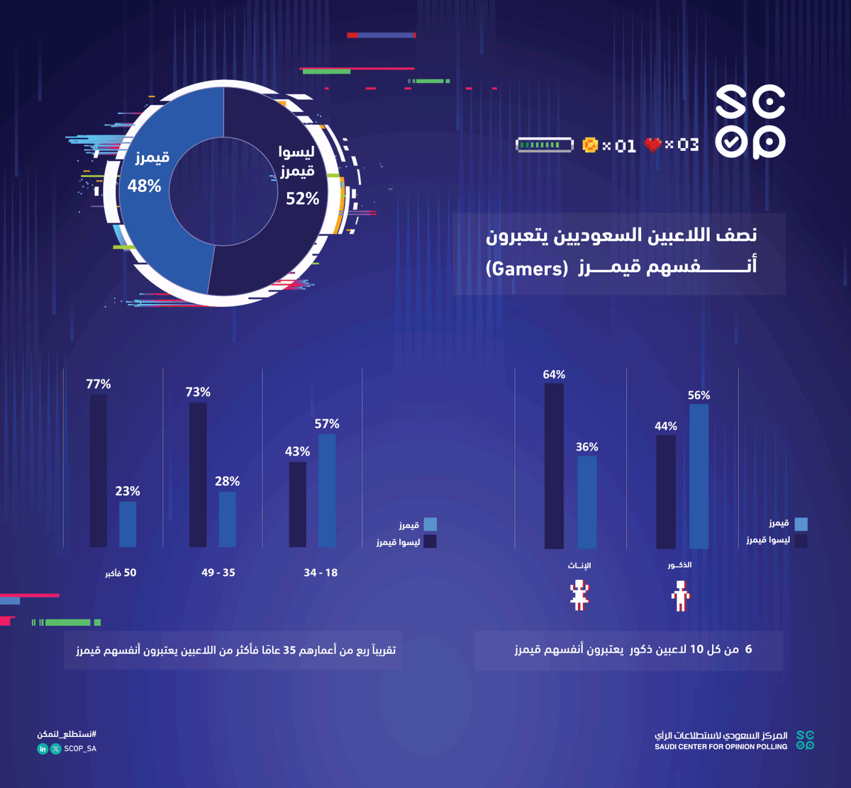 SCOP_SA's tweet photo. المركز السعودي لاستطلاعات الرأي (سكوب) يستطلع توجهات السعوديين نحو الألعاب الإلكترونية وأنماط لعبهم واستخدامهم، ومن أبرز النتائج :
-  52% لعبوا ألعاباً إلكترونية خلال الـ 12 شهراً الماضية.
-  48% من اللاعبين يعتبرون أنفسهم قيمرز.
-  تقريبًا ربع من يبلغون 35 عاما فأكبر يعتبرون أنفسهم قيمرز.
-  الغالبية يرون أن تأثير الألعاب الإلكترونية إيجابي على المجتمع.
-  متوسط الإنفاق الشهري للاعب السعودي على الألعاب الإلكترونية 86 ريالاً.

للإطلاع على التقرير بالكامل ، تفضل بزيارة الرابط التالي:
https://t.co/aNJVGFhR8g
