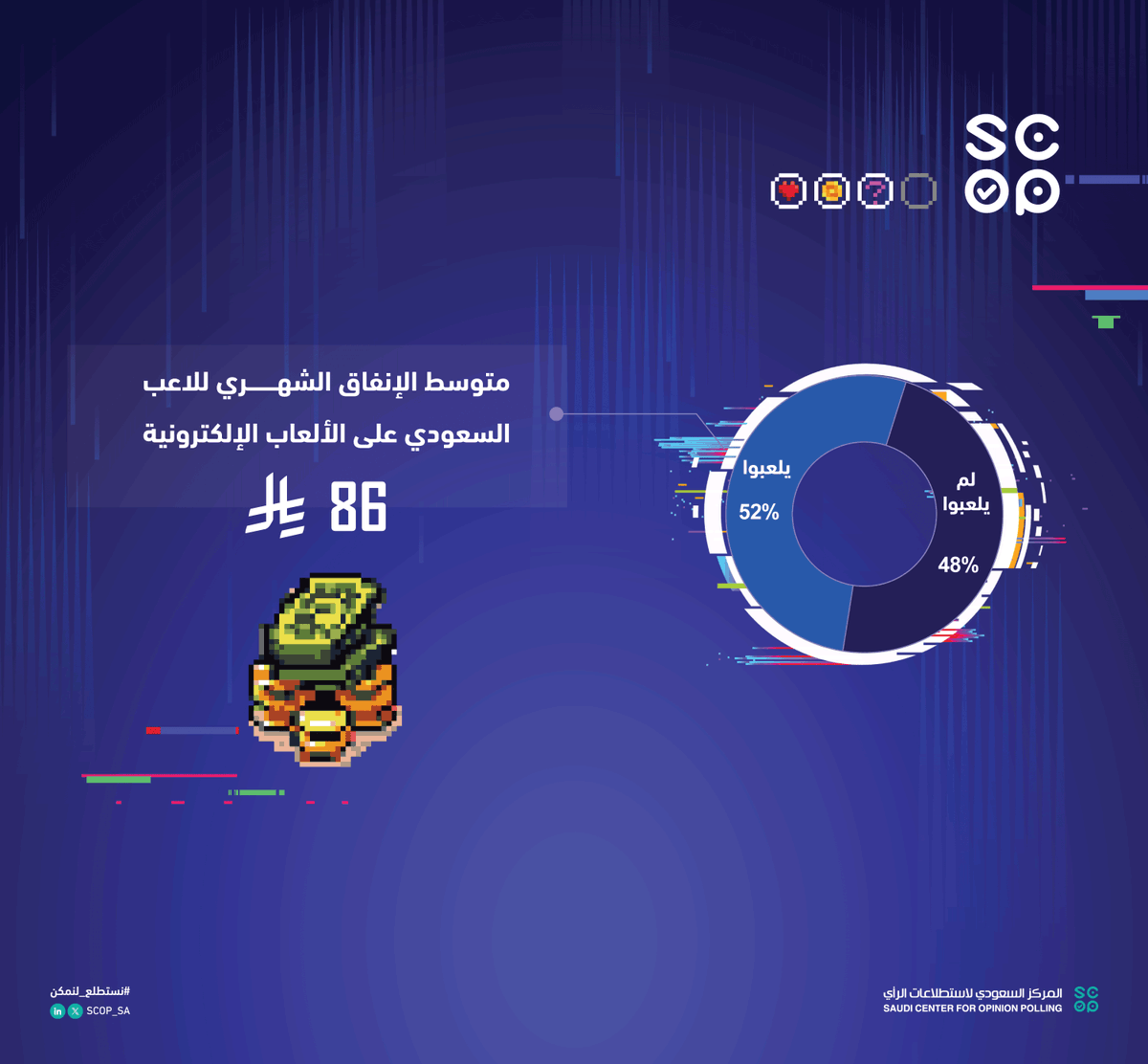 SCOP_SA's tweet photo. المركز السعودي لاستطلاعات الرأي (سكوب) يستطلع توجهات السعوديين نحو الألعاب الإلكترونية وأنماط لعبهم واستخدامهم، ومن أبرز النتائج :
-  52% لعبوا ألعاباً إلكترونية خلال الـ 12 شهراً الماضية.
-  48% من اللاعبين يعتبرون أنفسهم قيمرز.
-  تقريبًا ربع من يبلغون 35 عاما فأكبر يعتبرون أنفسهم قيمرز.
-  الغالبية يرون أن تأثير الألعاب الإلكترونية إيجابي على المجتمع.
-  متوسط الإنفاق الشهري للاعب السعودي على الألعاب الإلكترونية 86 ريالاً.

للإطلاع على التقرير بالكامل ، تفضل بزيارة الرابط التالي:
https://t.co/aNJVGFhR8g