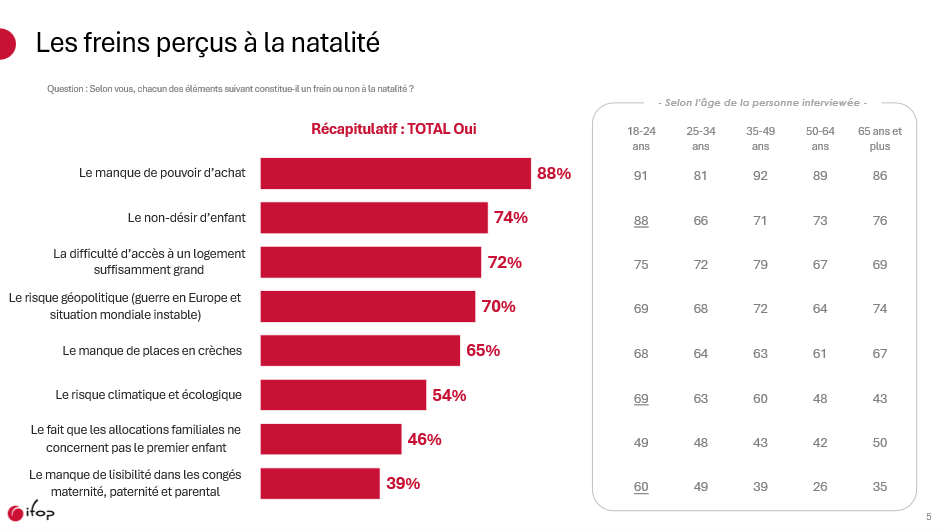 👉 À l’occasion du lancement du baromètre de la Fondation Grandir, <a href="/IfopOpinion/">Ifop Opinion</a>  dévoile les résultats de son étude sur le regard des Français sur la natalité. Interrogés sur les freins à la natalité, ils citent majoritairement : le manque de pouvoir d’achat (88%), le non-désir