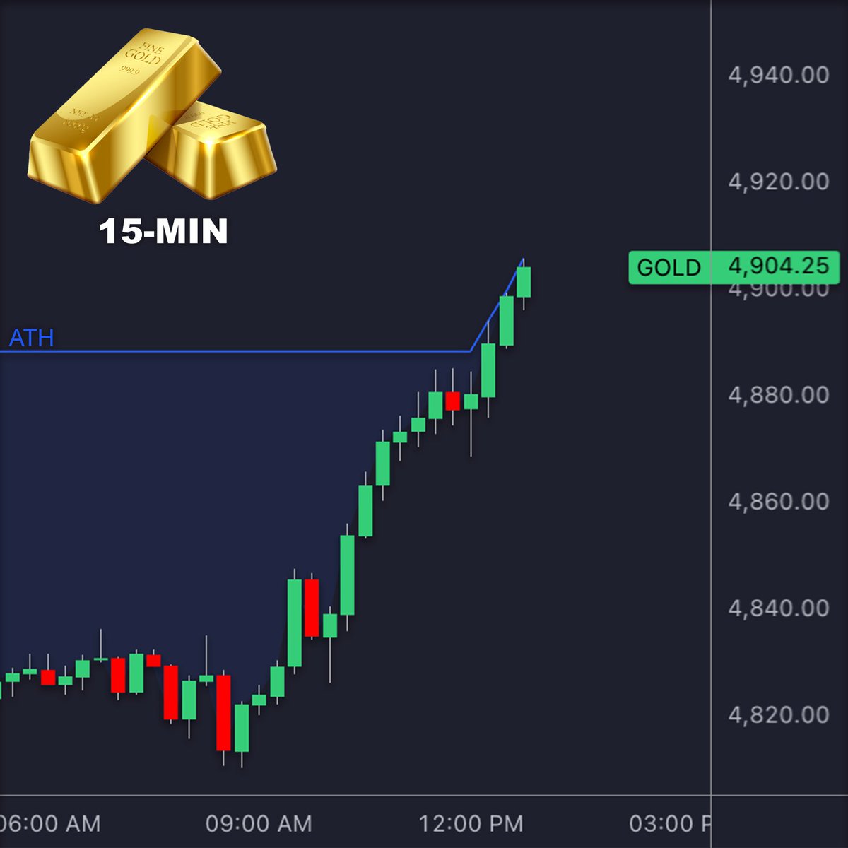 Gold $XAU is now over $4,900/oz… $5K incoming!