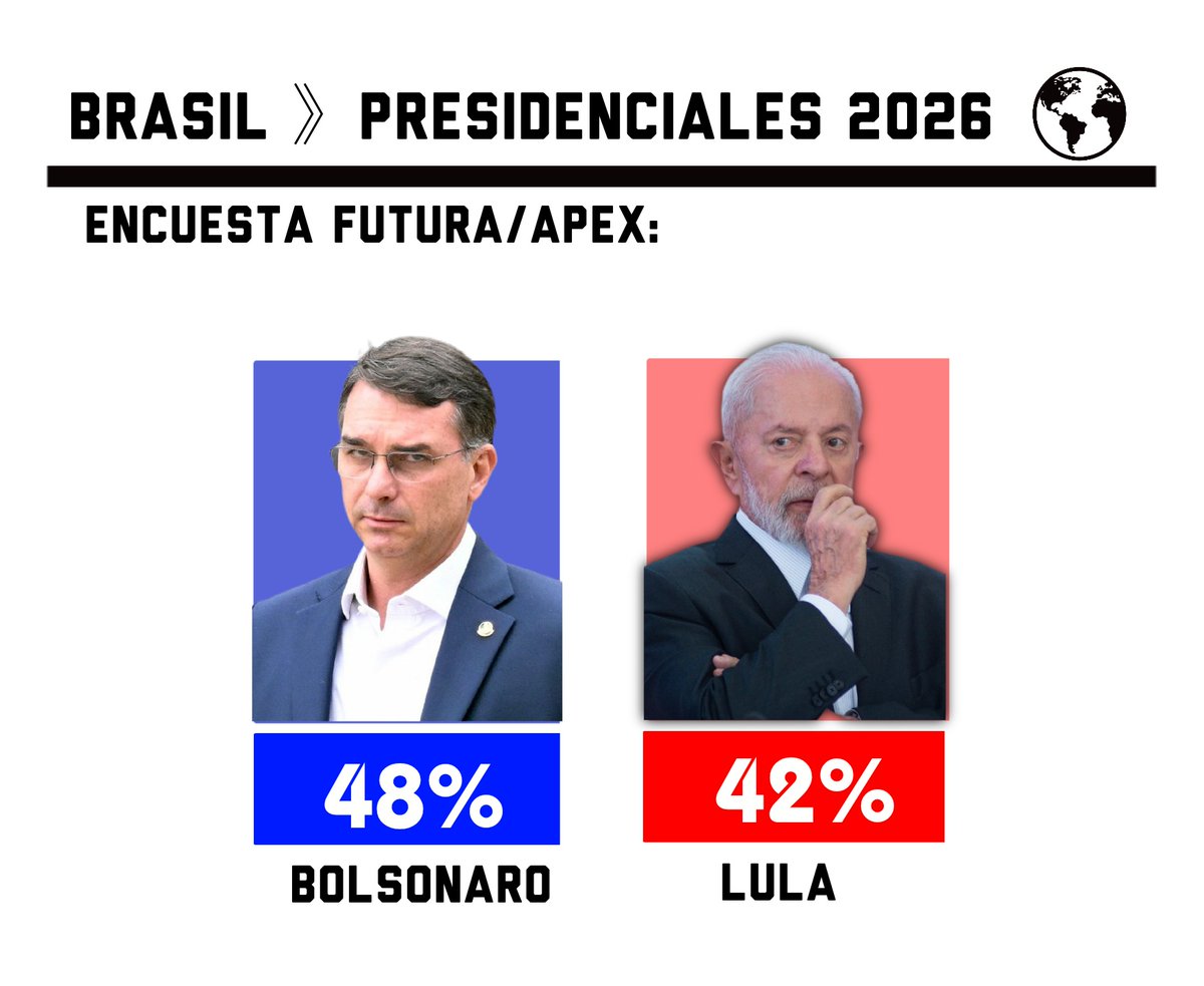 🇧🇷#Brasil - Segunda Vuelta

🔵 Flavio Bolsonaro - 48.1% 
🔴 Lula da Silva - 41.9% 

Encuesta Futura/Apex