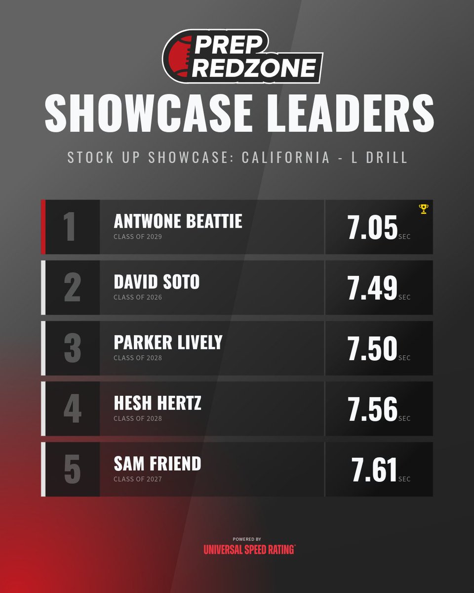 The Results Are IN🏆

These athletes ran Top 5 times in the L Drill from the Stock Up Showcase last weekend!  <a href="/Antwone_Beattie/">Antwone Beattie</a> <a href="/davidasoto11/">David Soto</a> @parkerlively28 <a href="/HeshHertz/">Hesh Hertz</a> 

Full leaderboard: prepredzone.universalspeedrating.com/?communityId=8…