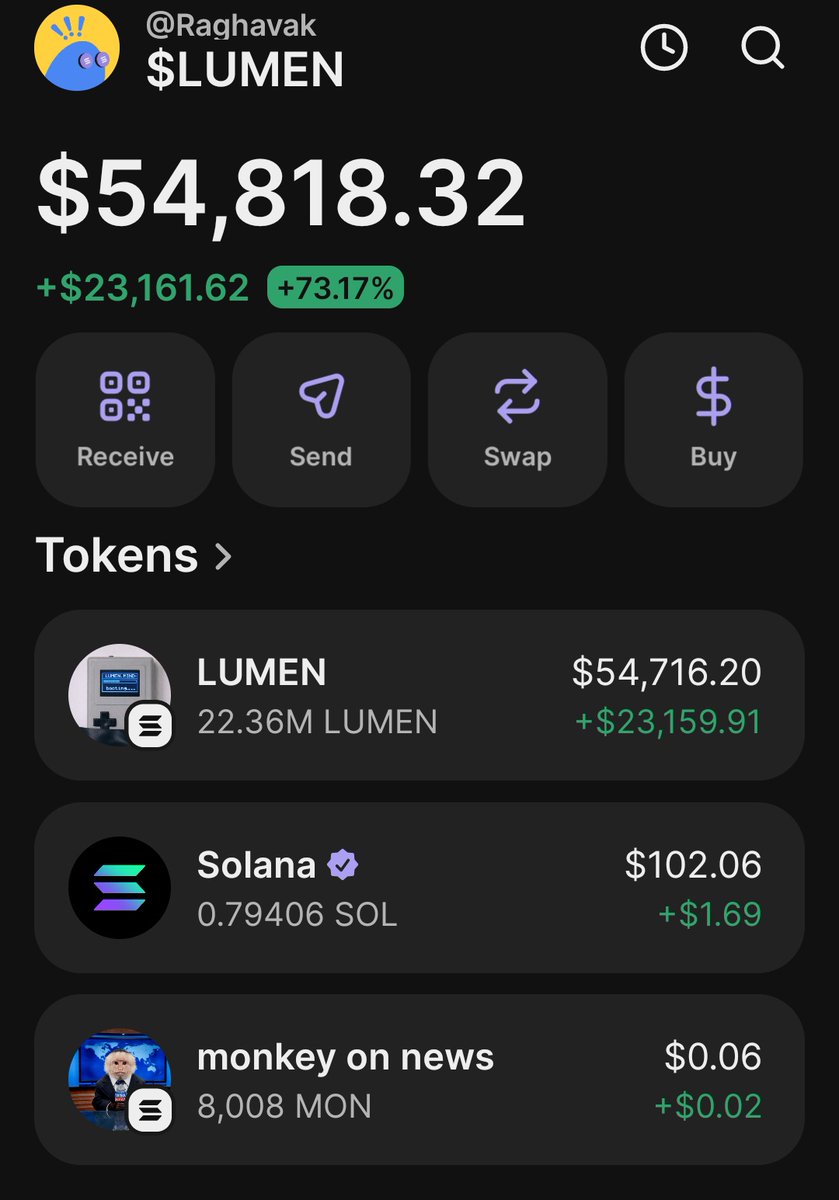 Raghavak0nSol's tweet image. 40x ✅✅✅✅✅✅✅✅✅✅✅✅ 

$LUMEN

MCAP: $2.2m

CA:
EKPWiLk5fwTNZVeL5PrKSFDjdJrvRkvoPafVT54ppump

#SOL
#LUMEN