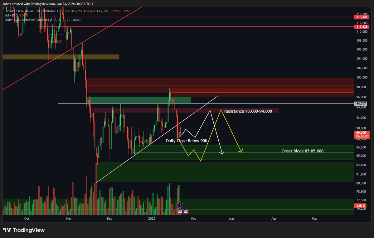 Jobits_'s tweet image. ❗Bitcoin Market Update❗

After breaking below the $90K support and the ascending trendline, BTC is now trading again around the $89K level after one week

Over the past three days, Bitcoin has struggled to reclaim the psychological resistance at $90K

#CryptoSignals #BTC #BNB