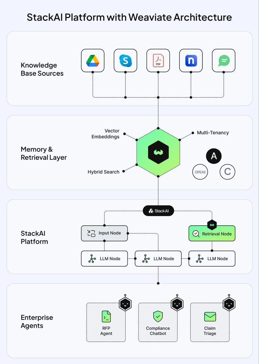 StackAI-Weaviate architecture diagram