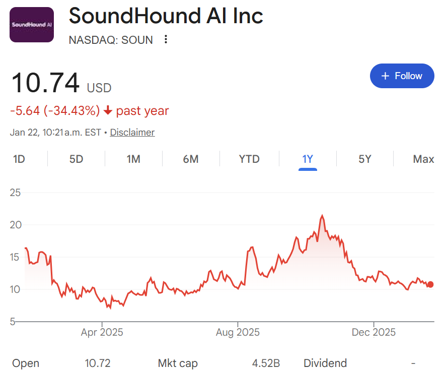 nanalyzetweets's tweet photo. Polish-born AI voice startup ElevenLabs is now looking to raise money at a $11 billion valuation. 

That's more than twice the size of Soundhound $SOUN, a publicly traded voice AI company https://t.co/5i86PIeBdb
