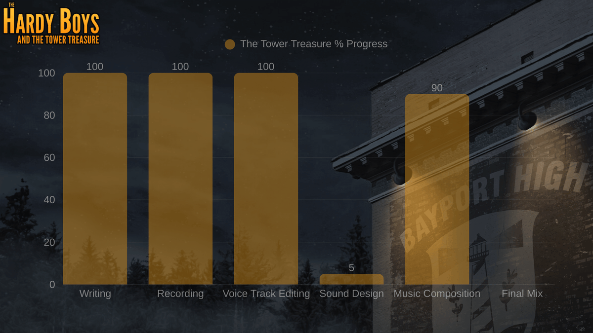 AudioDramaAlly's tweet image. We're moving closer to completion of the Hardy Boys project. We're excited to report that the voice tracks from our cast of 26 actors are now fully edited and our composer is also nearing completion on the music! Thanks to Ben and Marc!
#hardyboys #audiodrama