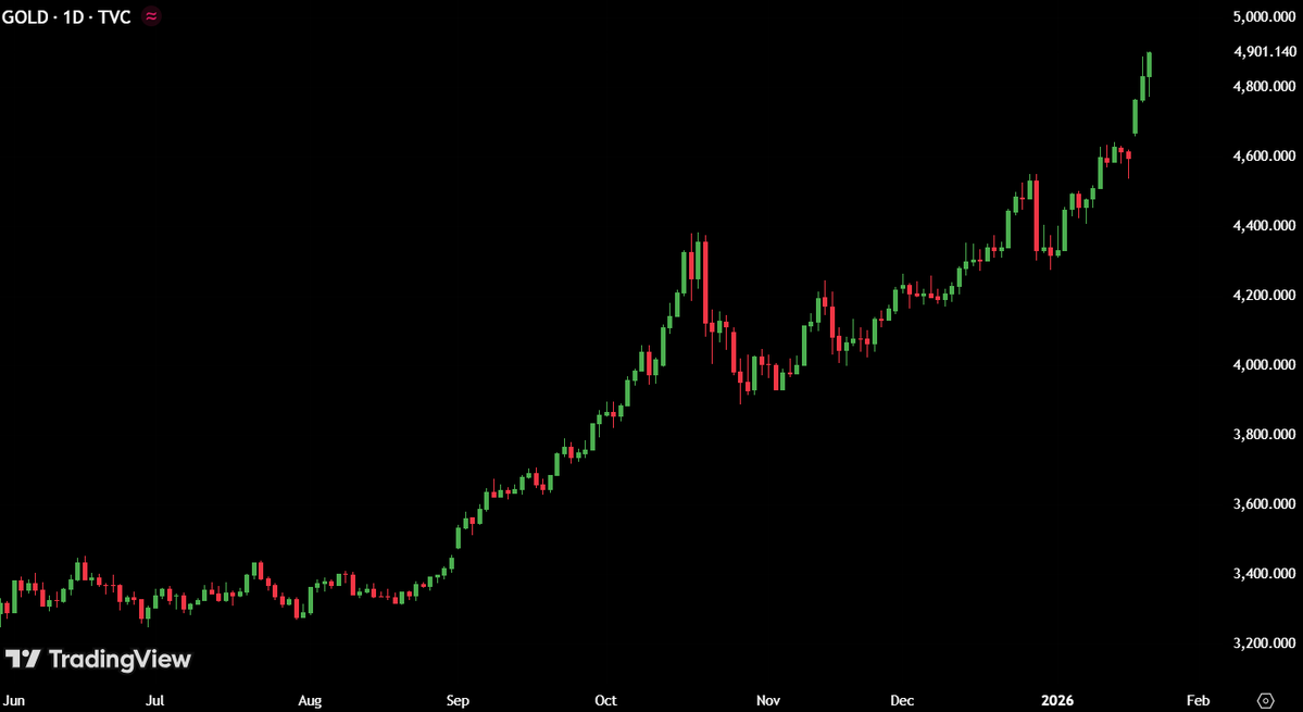 Jaxweah's tweet image. 🚨 JUST IN: Gold has smashed a historic milestone, touching $4,900 for the first time ever.