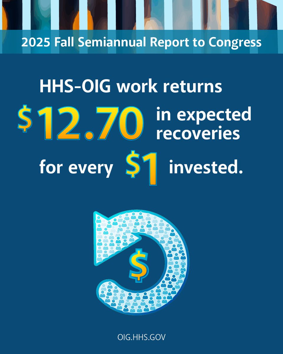 OIGatHHS's tweet image. HHS-OIG identified $2.43 billion in impact across #Medicare, #Medicaid &amp;amp; #HHS programs—protecting vulnerable populations, promoting quality care &amp;amp; strengthening program integrity. OIG returns $12.70 for every $1 invested. Read the SAR: direc.to/fTh2