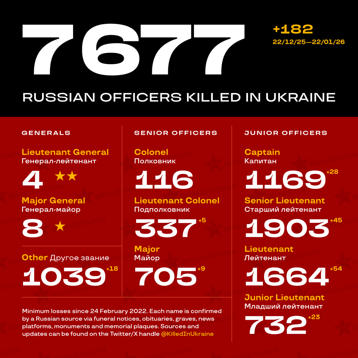 KilledInUkraine's tweet photo. At least 7677 Russian officers have been eliminated in the Russian invasion of Ukraine since 24 February 2022.
Monthly update: +182 newly registered.
Sources: public Russian obituaries and graves (see link in bio). https://t.co/fXXlThViKq