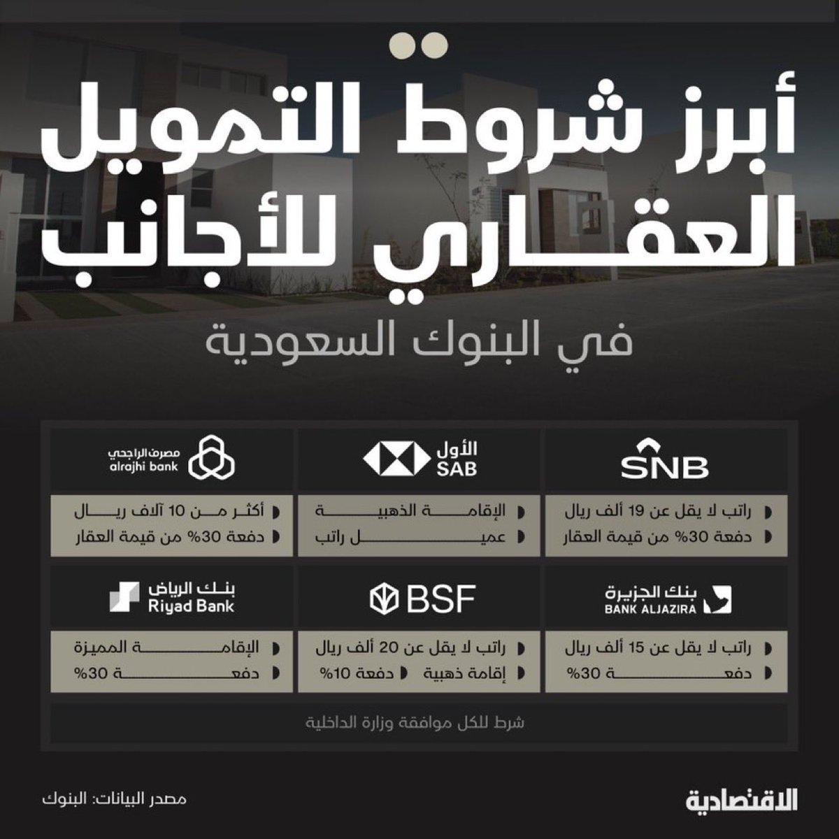Dr_Alshuwaier's tweet image. أبرز شروط التمويل العقاري لغير السعوديين

1.البنك الأهلي السعودي
•راتب لا يقل عن 19,000 ريال.
•الدفعة الأولى: 30% من قيمة العقار.

2.البنك الأول
•يشترط الإقامة الذهبية.
•أن يكون العميل يتقاضى راتب.

3.مصرف الراجحي
•راتب لا يقل عن 10,000 ريال.
•الدفعة