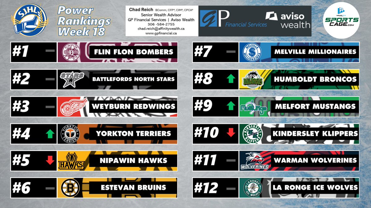 SportsCage SJHL Power Rankings Week 18, January 22nd, 2026

Flin Flon Bombers hold off surging Battlefords North Stars to remain on top.

Read More At: sportscage.com/hockey/sjhl/sp…

#saskatchewan #SJHL #sportscage