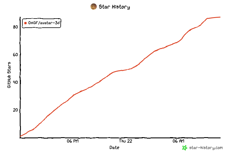 open source is still undefeated.

102 stars.
real people.
real feedback.

next: an even more mind blowing ai trick (soon)