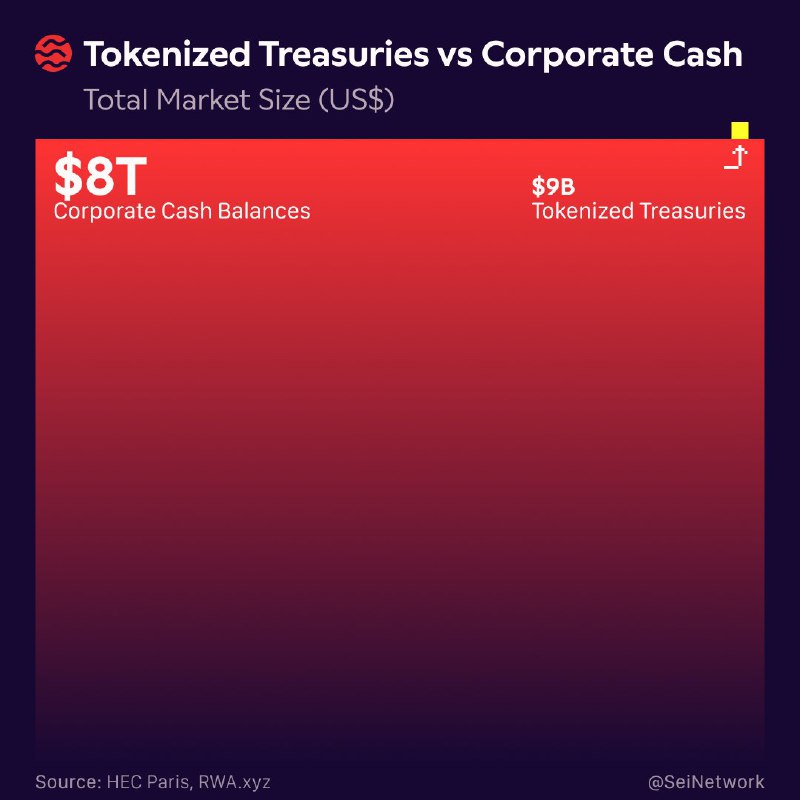 MSBIntel's tweet image. This is why SEI matters.

Tokenized treasuries: $9B.
Corporate cash: $8T+.
Still only ~0.1% penetration.

SEI is going to bring it on chain.