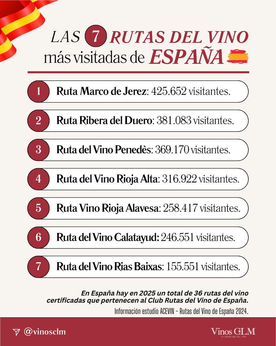 Las Rutas del Vino más visitadas de España