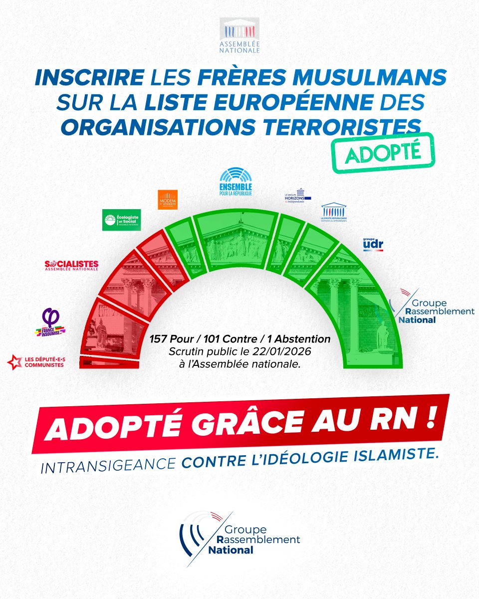 groupeRN_off's tweet photo. Près d’un député LR sur cinq absent lors leur propre journée parlementaire, et seulement 40 députés macronistes présents.

Sans les voix des députés RN, le texte contre les Frères musulmans tombait face à la gauche.

On sait désormais qui traite vraiment la lutte contre l’islamisme avec sérieux.
