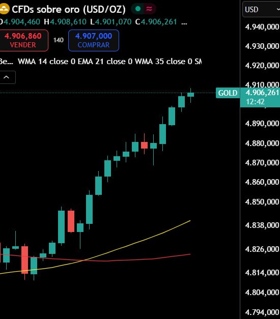 techconcatalina's tweet image. 🔥ÚLTIMO🔥

🚀El ORO alcanza un NUEVO MÁXIMO HISTÓRICO superando los $4.900

💵 El DINERO FIAT cada vez vale menos y los inversores buscan DINERO DURO que los proteja ante semejante devaluación