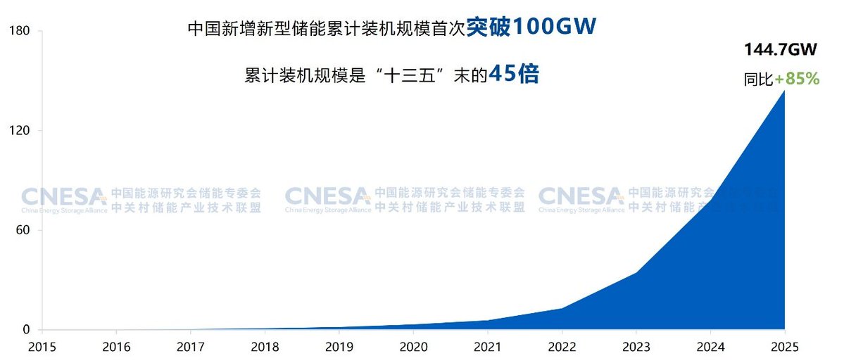 laurimyllyvirta's tweet image. Boom: China's battery energy storage additions saw a major acceleration in the second half of 2025, with 43GW of capacity added, compared with 23GW in the first half and 44GW during all of 2024.